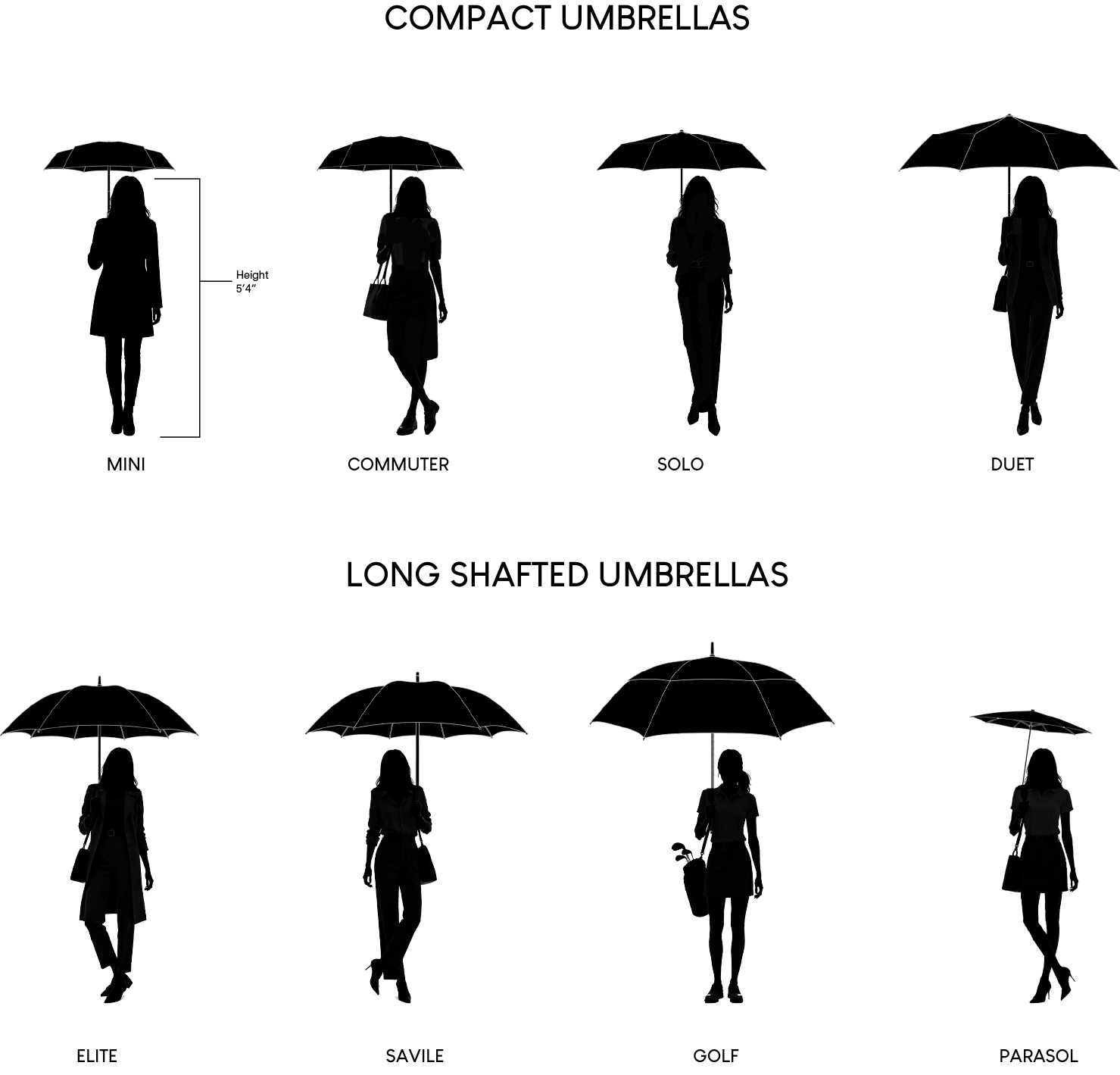 A size guide diagram showing black umbrella silhouettes labeled Mini, Commuter, Solo, Duet, Elite, Savile, Golf, and Parasol under the headings 'COMPACT UMBRELLAS' and 'LONG SHAFTED UMBRELLAS'.